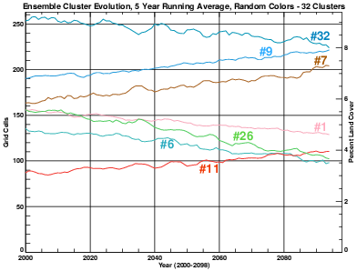 Ensemble Cluster Evolution, 5 Year Running Average, Random Colors - 32 Clusters