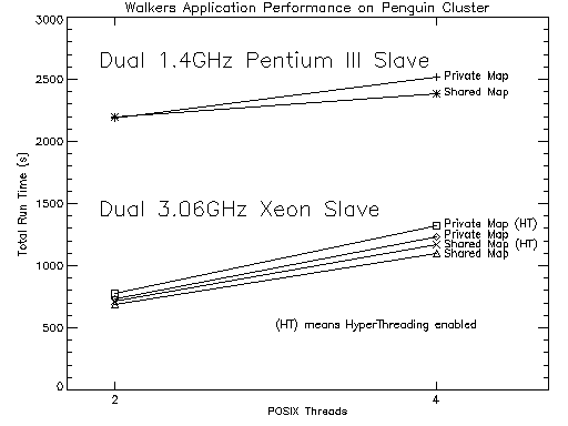 Walkers Application Performance on Penguin Cluster